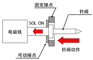 作動(dòng)原理